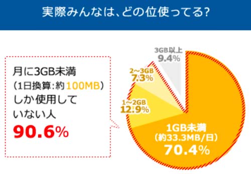 Ocn モバイル Oneの110mb 日コースの評判は 容量の繰り越しはできる Ocnモバイルoneで節約スマホ生活