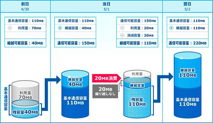通信容量繰り越しイメージ　110MB/日コース