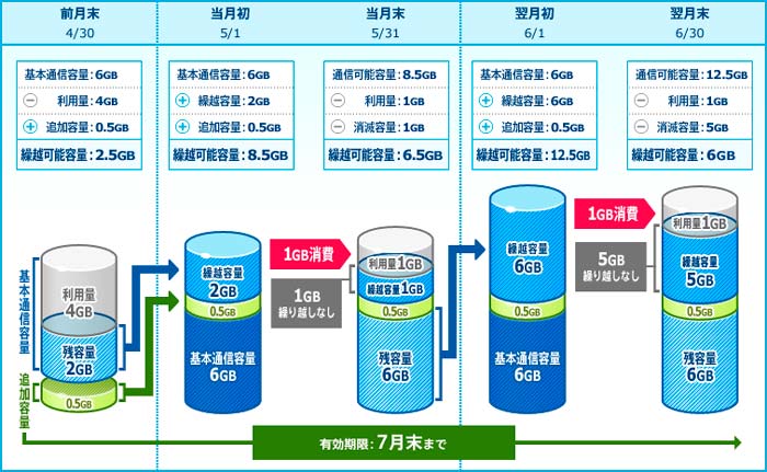 通信容量繰り越しイメージ　6.0GB/月コース